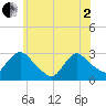 Peekskill tide chart for Monday, June 2, 2025