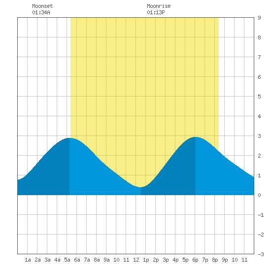 Peekskill tide chart for Tuesday, June 3, 2025