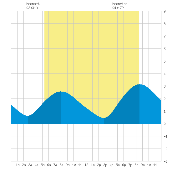 Peekskill tide chart for Friday, June 6, 2025