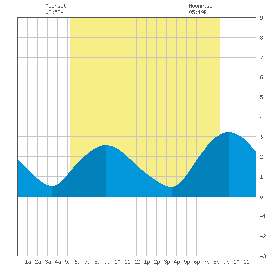 Peekskill tide chart for Saturday, June 7, 2025