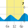 Peekskill tide chart for Saturday, June 7, 2025
