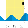 Peekskill tide chart for Sunday, June 8, 2025
