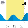 Peekskill tide chart for Thursday, July 10, 2025