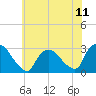 Peekskill tide chart for Friday, July 11, 2025