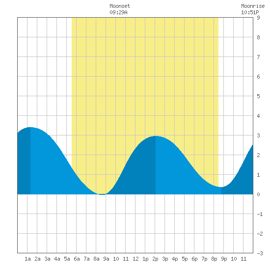 Peekskill tide chart for Monday, July 14, 2025