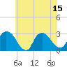 Peekskill tide chart for Tuesday, July 15, 2025