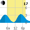 Peekskill tide chart for Thursday, July 17, 2025