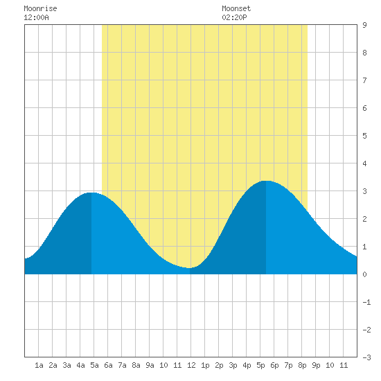 Peekskill tide chart for Friday, July 18, 2025