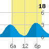 Peekskill tide chart for Friday, July 18, 2025