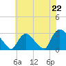 Peekskill tide chart for Tuesday, July 22, 2025