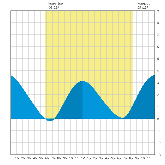 Peekskill tide chart for Friday, July 25, 2025