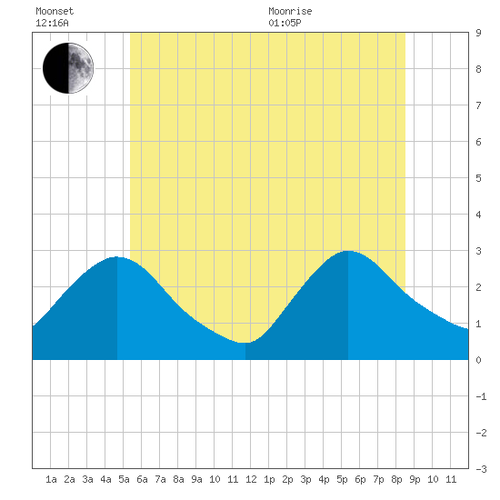 Peekskill tide chart for Wednesday, July 2, 2025