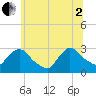 Peekskill tide chart for Wednesday, July 2, 2025