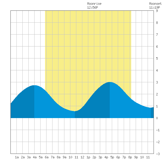 Peekskill tide chart for Thursday, July 31, 2025