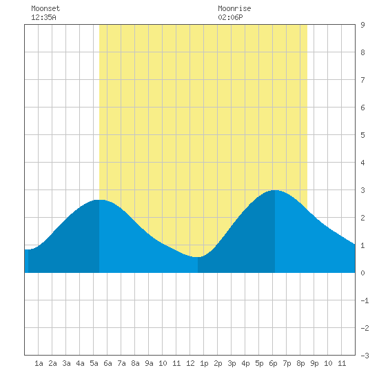 Peekskill tide chart for Thursday, July 3, 2025