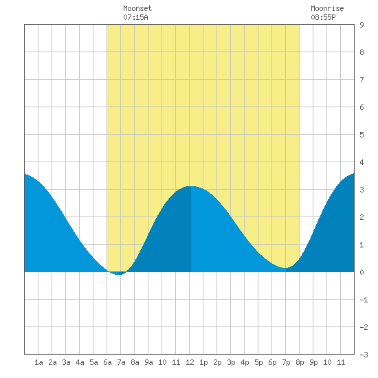 Peekskill tide chart for Sunday, August 10, 2025