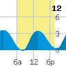 Peekskill tide chart for Tuesday, August 12, 2025