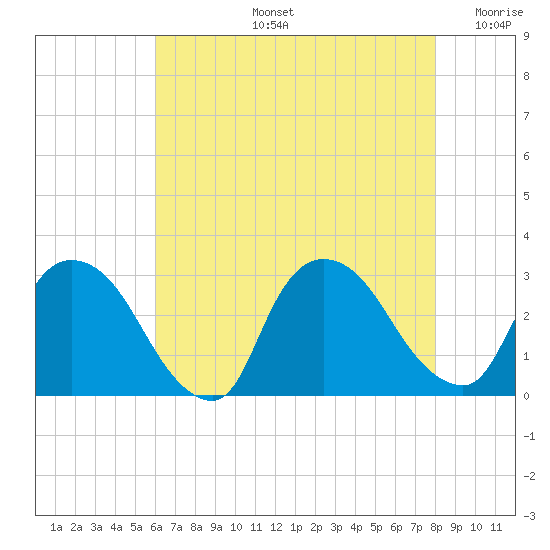 Peekskill tide chart for Wednesday, August 13, 2025