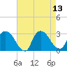 Peekskill tide chart for Wednesday, August 13, 2025