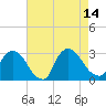 Peekskill tide chart for Thursday, August 14, 2025