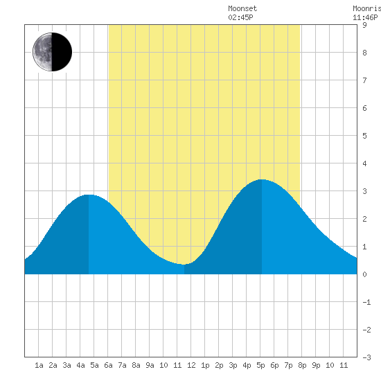 Peekskill tide chart for Saturday, August 16, 2025