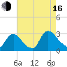 Peekskill tide chart for Saturday, August 16, 2025