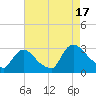 Peekskill tide chart for Sunday, August 17, 2025