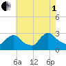Peekskill tide chart for Friday, August 1, 2025