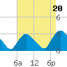 Peekskill tide chart for Wednesday, August 20, 2025