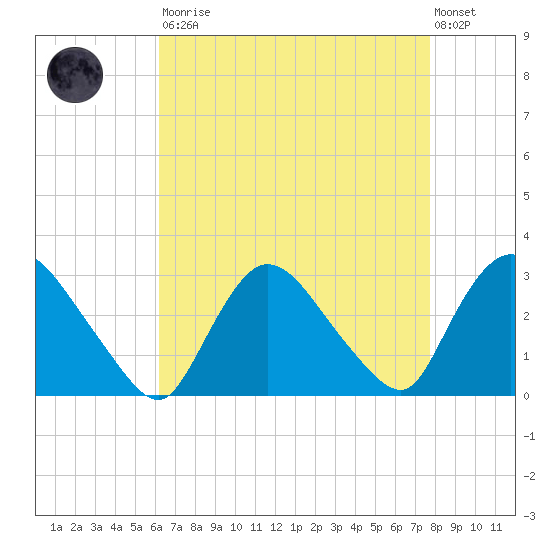 Peekskill tide chart for Saturday, August 23, 2025