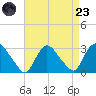 Peekskill tide chart for Saturday, August 23, 2025