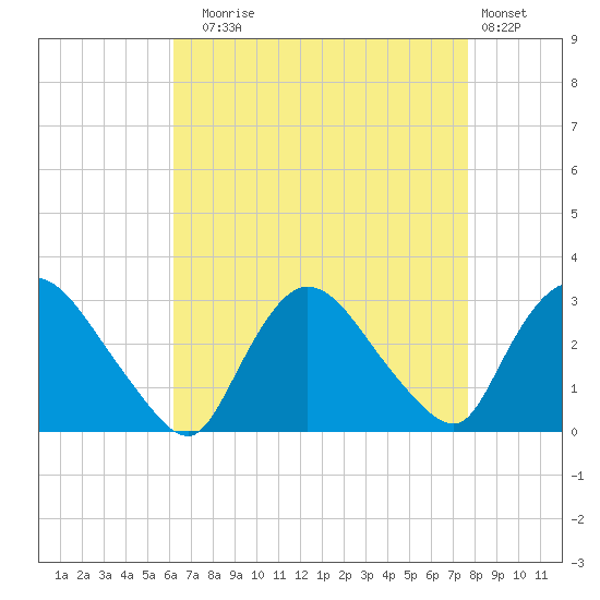 Peekskill tide chart for Sunday, August 24, 2025
