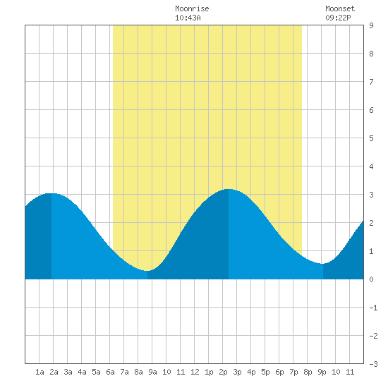 Peekskill tide chart for Wednesday, August 27, 2025