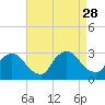 Peekskill tide chart for Thursday, August 28, 2025