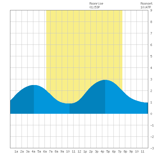 Peekskill tide chart for Saturday, August 30, 2025