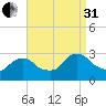 Peekskill tide chart for Sunday, August 31, 2025