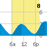 Peekskill tide chart for Friday, August 8, 2025