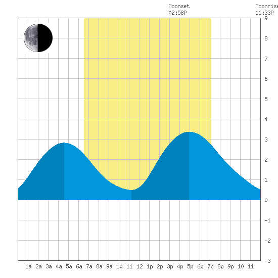 Peekskill tide chart for Sunday, September 14, 2025