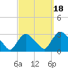 Peekskill tide chart for Thursday, September 18, 2025