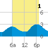 Peekskill tide chart for Monday, September 1, 2025
