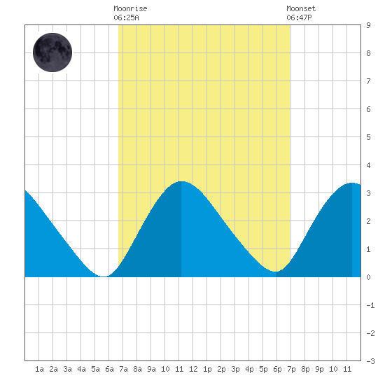 Peekskill tide chart for Sunday, September 21, 2025