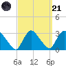 Peekskill tide chart for Sunday, September 21, 2025