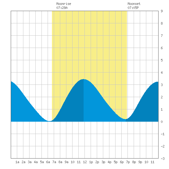Peekskill tide chart for Monday, September 22, 2025