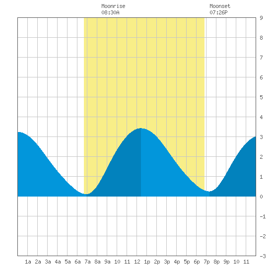 Peekskill tide chart for Tuesday, September 23, 2025