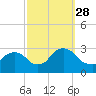 Peekskill tide chart for Sunday, September 28, 2025