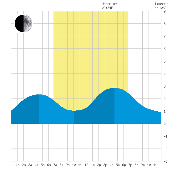 Peekskill tide chart for Monday, September 29, 2025