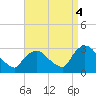 Peekskill tide chart for Thursday, September 4, 2025