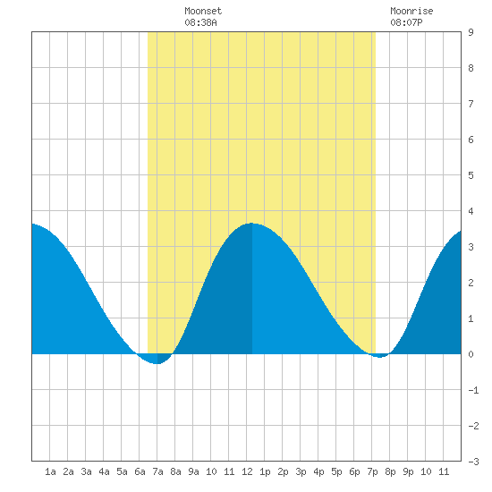 Peekskill tide chart for Tuesday, September 9, 2025