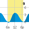 Peekskill tide chart for Tuesday, September 9, 2025