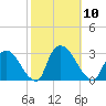 Peekskill tide chart for Friday, October 10, 2025